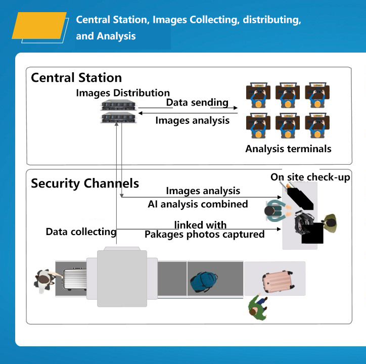 Центральная станция для рентгеновского сканера багажа
